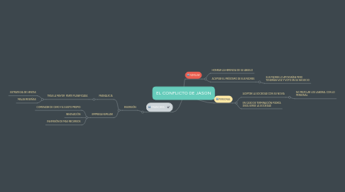 Mind Map: EL CONFLICTO DE JASON