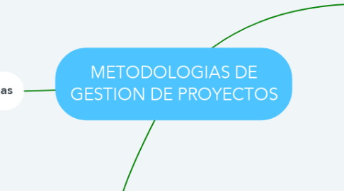 Mind Map: METODOLOGIAS DE GESTION DE PROYECTOS