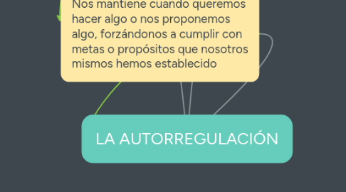 Mind Map: LA AUTORREGULACIÓN