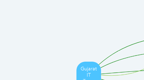 Mind Map: Gujarat IT Team
