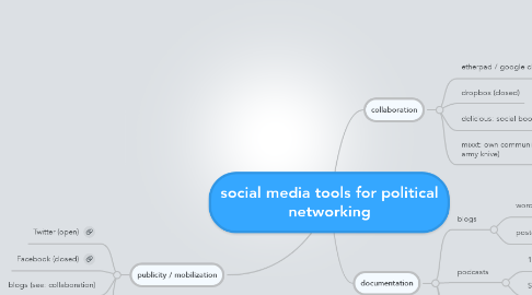 Mind Map: social media tools for political networking