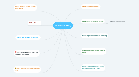 Mind Map: student Agency