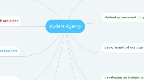 Mind Map: student Agency
