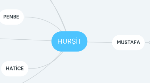 Mind Map: HURŞİT