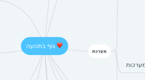 Mind Map: גוף בתנועה