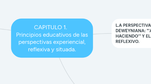 Mind Map: CAPITULO 1.   Principios educativos de las perspectivas experiencial, reflexiva y situada.