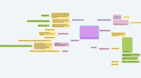 Mind Map: Электронная среда школы