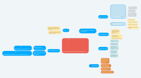 Mind Map: Электронные дневники школьников