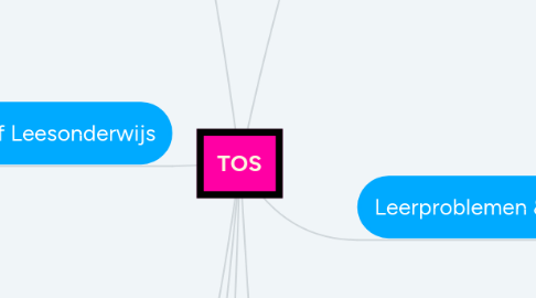 Mind Map: TOS