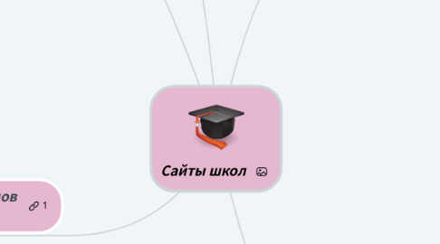 Mind Map: Сайты школ