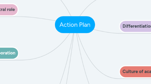 Mind Map: Action Plan