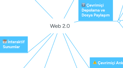 Mind Map: Web 2.0