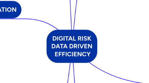 Mind Map: DIGITAL RISK DATA DRIVEN EFFICIENCY