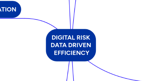 Mind Map: DIGITAL RISK DATA DRIVEN  EFFICIENCY