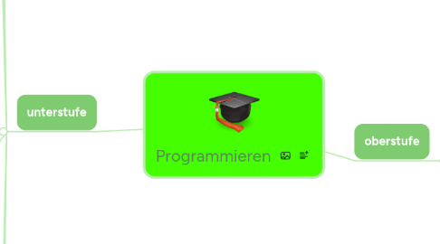 Mind Map: Programmieren