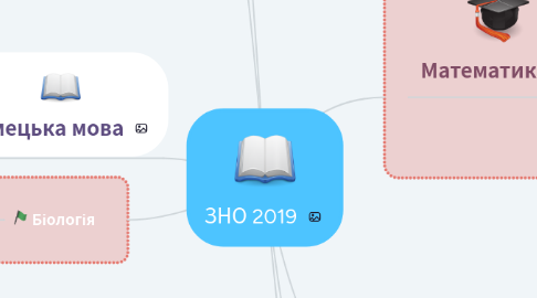 Mind Map: ЗНО 2019