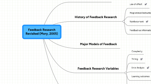 Mind Map: Feedback Research Revisited (Mory, 2005)