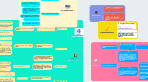 Mind Map: Построение запросов при поиске информации