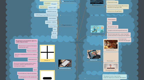 Mind Map: Электронные библиотеки