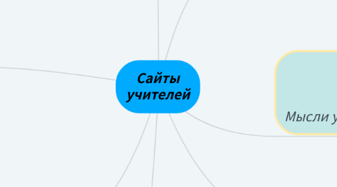 Mind Map: Сайты учителей