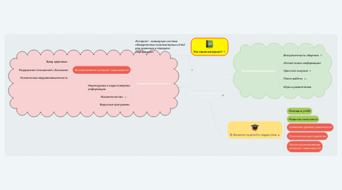 Mind Map: Влияние Интернета на человека