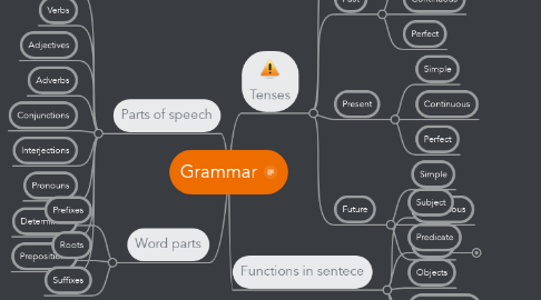 Mind Map: Grammar