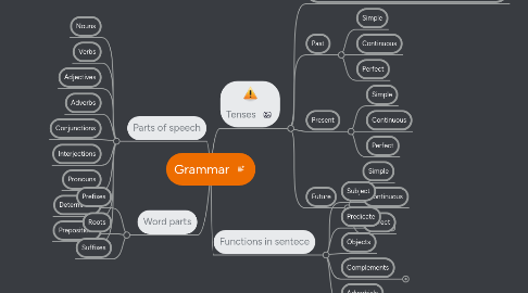 Mind Map: Grammar