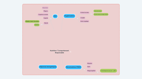 Mind Map: Nutrition / Comportement Responsable