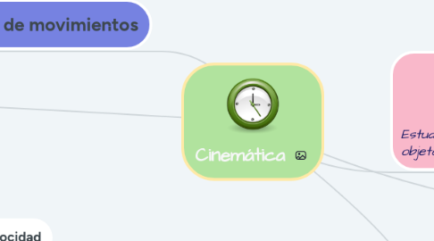 Mind Map: Cinemática