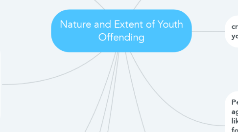 Mind Map: Nature and Extent of Youth Offending