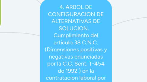 Mind Map: 4. ARBOL DE CONFIGURACION DE ALTERNATIVAS DE SOLUCION. Cumplimiento del articulo 38 C.N.C. (Dimensiones positivas y negativas enunciadas por la C.C. Sent. T-454 de 1992 ) en la contratacion laboral por tercerizacion del sector publico de la region caribe.