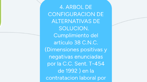 Mind Map: 4. ARBOL DE CONFIGURACION DE ALTERNATIVAS DE SOLUCION.    Cumplimiento del articulo 38 C.N.C. (Dimensiones positivas y negativas enunciadas por la C.C. Sent. T-454 de 1992 ) en la contratacion laboral por tercerizacion del sector publico de la region caribe.