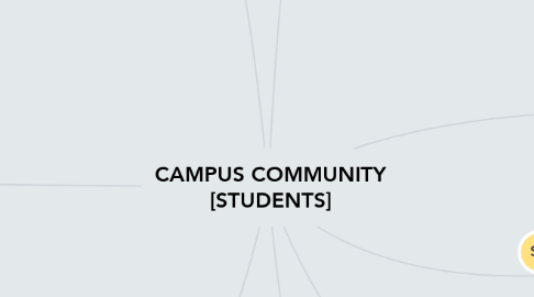 Mind Map: CAMPUS COMMUNITY [STUDENTS]