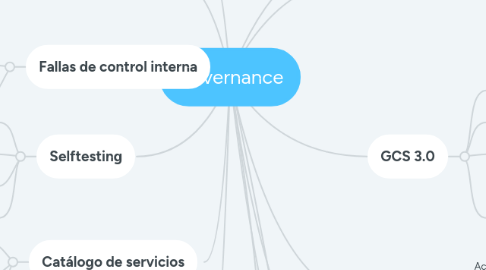 Mind Map: Governance