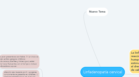 Mind Map: Linfadenopatía cervical