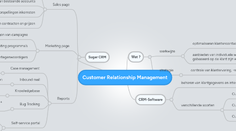 Mind Map: Customer Relationship Management