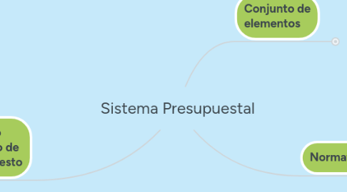 Mind Map: Sistema Presupuestal