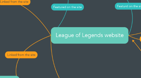 Mind Map: League of Legends website