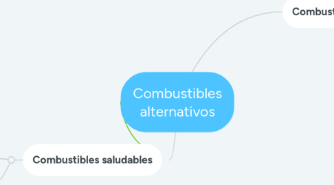 Mind Map: Combustibles alternativos