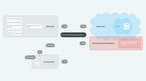 Mind Map: Ciclo de vida de proyectos