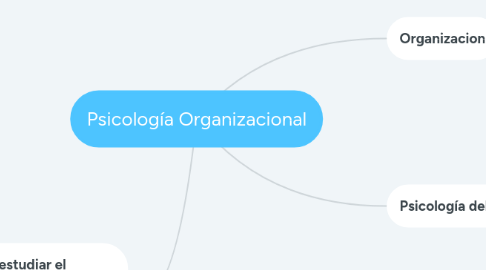 Mind Map: Psicología Organizacional