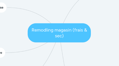 Mind Map: Remodling magasin (frais & sec)