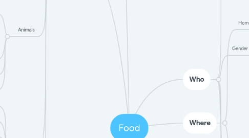 Mind Map: Food