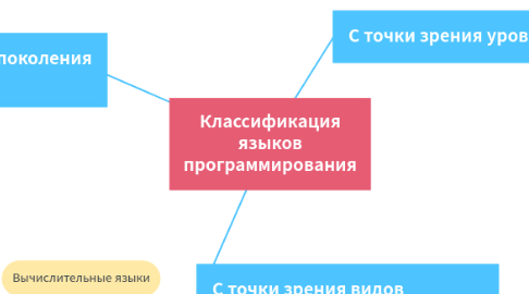 Mind Map: Классификация языков программирования