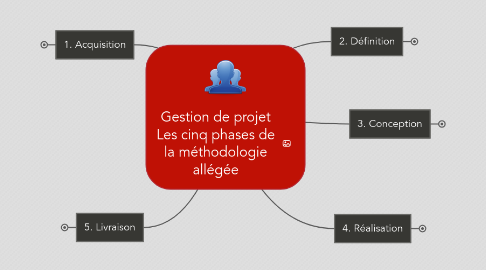 Mind Map: Gestion de projet Les cinq phases de la méthodologie allégée