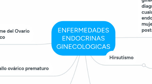 Mind Map: ENFERMEDADES ENDOCRINAS GINECOLOGICAS