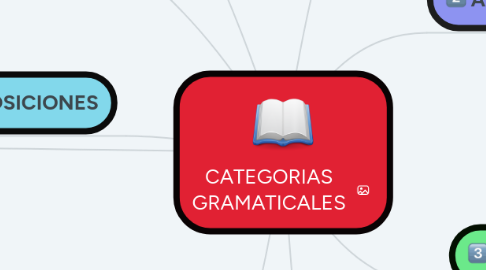 Mind Map: CATEGORIAS GRAMATICALES