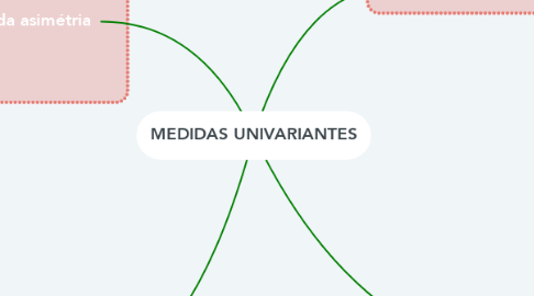 Mind Map: MEDIDAS UNIVARIANTES