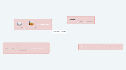 Mind Map: MEDIDAS UNIVARIANTES