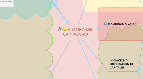 Mind Map: HISTORIA DEL CAPITALISMO